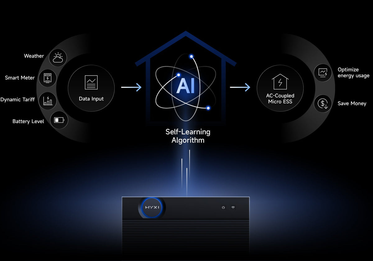 Hyxi Halo plugin batterij met AI functie en zelflerend systeem. Zo stuurt de Hyxi Halo aan op energietarieven, verwachte zonopwekking en gebruikspatroon van jouw huishouden.
