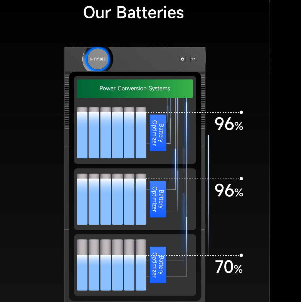 Hyxi Halo plugin batterij gebruikt een conversie systeem om elke afzonderlijke accu zo gezond mogelijk te houden.